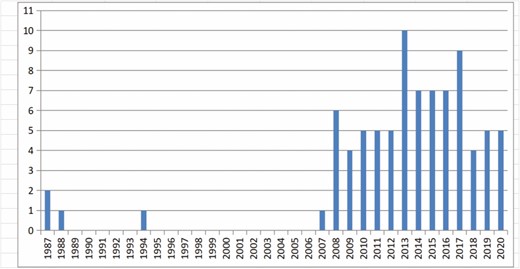 Publications concerning autologous fat transplantation in native healthy breasts by year.