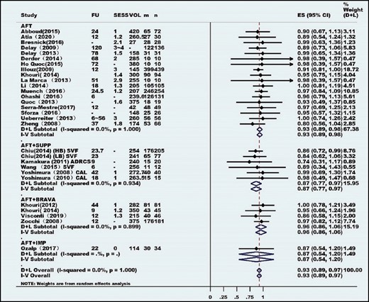 Meta-analysis of patient satisfaction. ADRCS, autologous adipose-derived regenerative cells; AFT, autologous fat transplantation; ASCs, adipose-derived stem cells; CAL, cell-assisted lipotransfer; CI, confidence interval; ES, satisfaction rates; FU, follow-up; IMP, implant; m, number of patients satisfaction; n, total number of patients; PRP, platelet-rich plasma; SESS, number of autologous fat transplantation sessions; SUPP, supplements as SVF, CAL, PRP, or ASCs; SVF, stromal vascular fraction; VOL, mean injected volume.