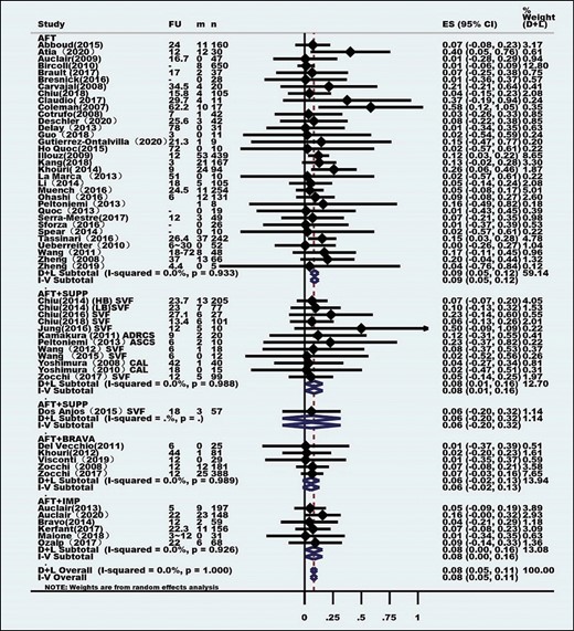 Meta-analysis of the autologous fat transplantation-related complication rates. ADRCS, autologous adipose-derived regenerative cells; AFT, autologous fat transplantation; ASCs, adipose-derived stem cells; CAL, cell-assisted lipotransfer; CI, confidence interval; ES, complication rates; FU, follow-up; IMP, implant; m, number of patients with complication; n, total number of patients; SESS, number of autologous fat transplantation sessions; SUPP, supplements as SVF, CAL, PRP, or ASCs; SVF, stromal vascular fraction.