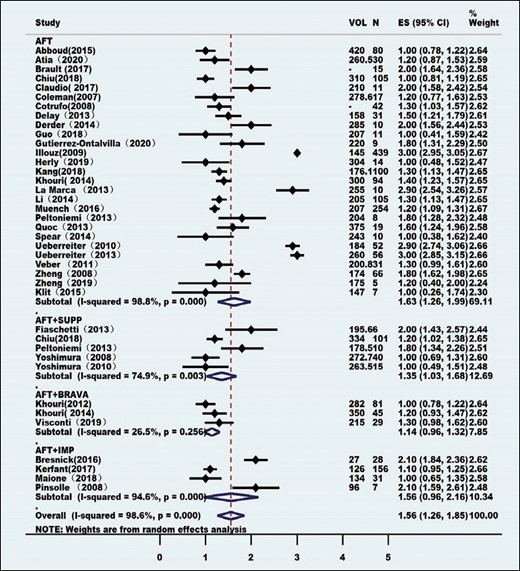 Meta-analysis of the mean number of autologous fat transplantation sessions. AFT, autologous fat transplantation; CI, confidence interval; ES, the mean number of autologous fat transplantation sessions; FU, follow-up; IMP, implant; N, total number of autologous fat transplantation sessions; SUPP, supplements as SVF, CAL, PRP, or ASCs.