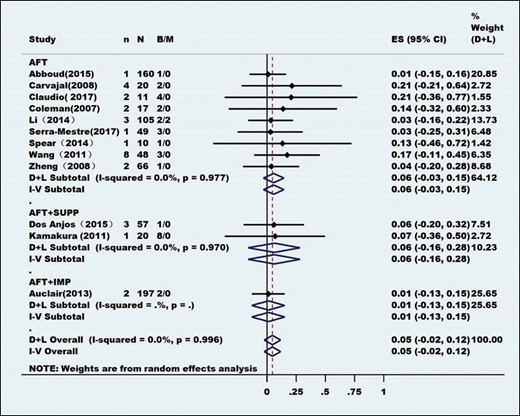 Meta-analysis of the autologous fat transplantation-related biopsy rates. AFT, autologous fat transplantation; B, number of benign lesions (fat necrosis); CI, confidence interval; ES, biopsy rates; IMP, implant; M, number of malignant lesions (cancer relapse); n, total number of biopsies; N, total number of breasts; SUPP, supplements as SVF, CAL, PRP, or ASCs.