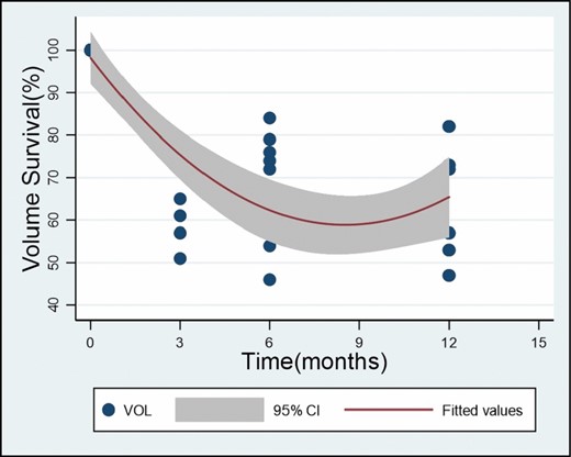 Meta-analysis of graft survival over time. The meta-regression model trendline and respective 95% confidence interval estimate the volume retention over time. CI, confidence interval; VOL, mean injected volume.