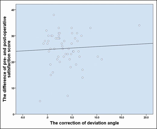 Correlation between satisfaction score improvement and deviation angle correction (difference between pre- and postoperative deviation angle).
