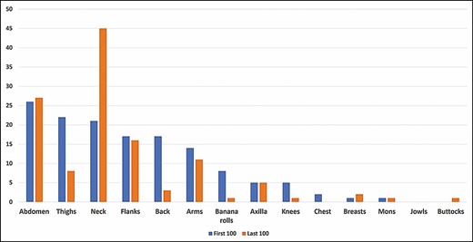 Number of treatments performed by area for the first 100 and last 100 patients.