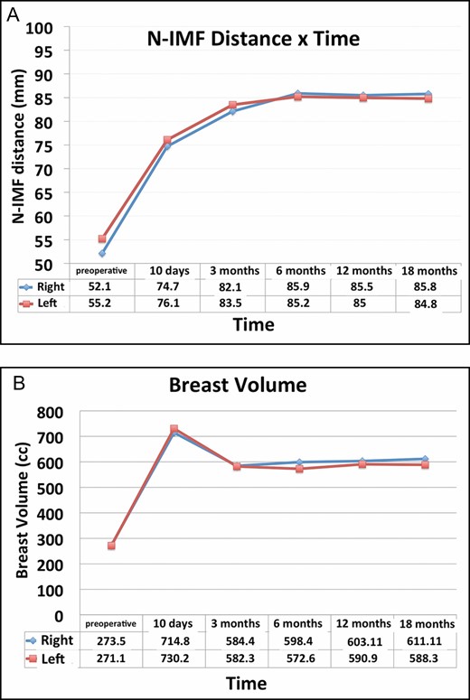 (A) Divina 3D scanner system evaluation of the inferior pole stretching through nipple to inframammary fold (N-IMF) distance (mm) × postoperative period (preoperative, 10 days, 3, 6, 12, and 18 months), right and left breasts. (B) Divina 3D scanner system evaluation of breast volume (cc) × postoperative period (preoperative, 10 days, 3, 6, 12, and 18 months), right and left breasts.