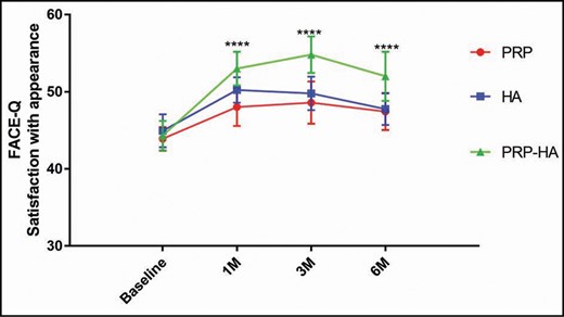 FACE-Q satisfaction score for the overall facial appearance of the 3 treatments (a-PRP, HA, and Cellular Matrix) at baseline, and at 1, 3, and 6 months posttreatment. The group of patients treated with Cellular Matrix showed significant improvement in overall facial appearance (especially in facial radiance and the rested appearance of the face) at 1, 3, and 6 months posttreatment compared with the a-PRP and HA groups. Error bars refer to the standard deviation. a-PRP, autologous platelet-rich plasma; HA, hyaluronic acid.