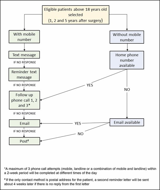 The Australian Breast Device Registry patient-reported outcome measures patient engagement strategy by order of available contact details from mobile phone, landline, email, to post.