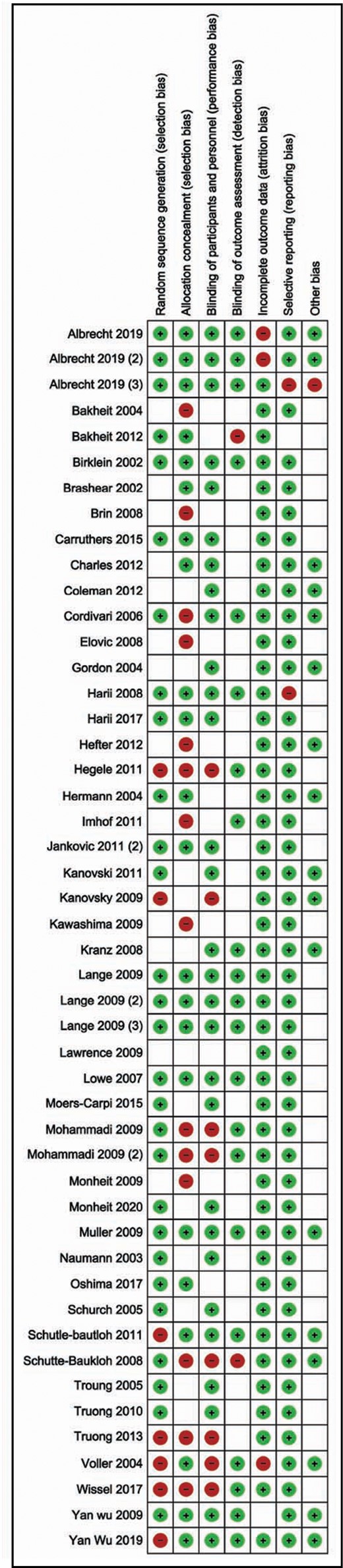 Risk of bias summary: review authors’ judgements about each risk of bias item for each included study.