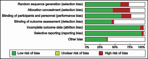 Overall risk of bias graph.
