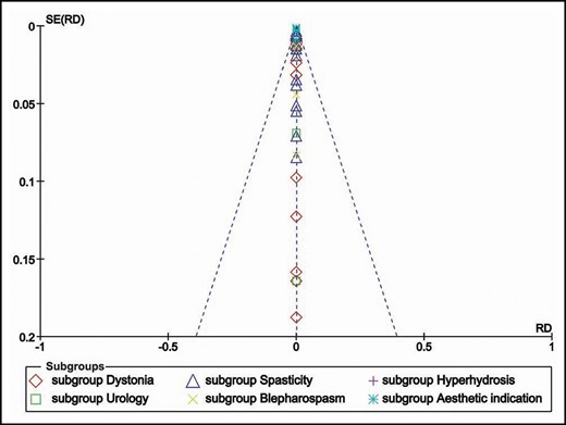 Funnel plot for the publication bias.
