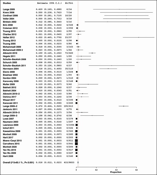 Prevalence of neutralizing antibodies across all indications and all Botox preparations.