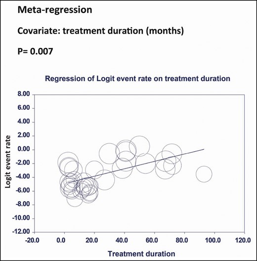 Meta-regression analysis of Logit event rate on treatment duration.