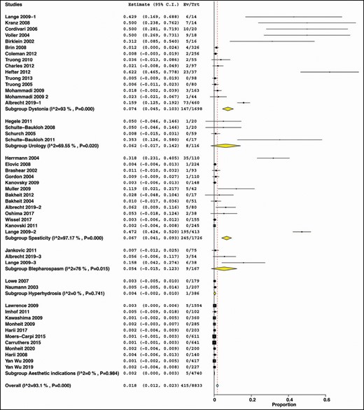 Subgroup analysis by all therapeutic indications.