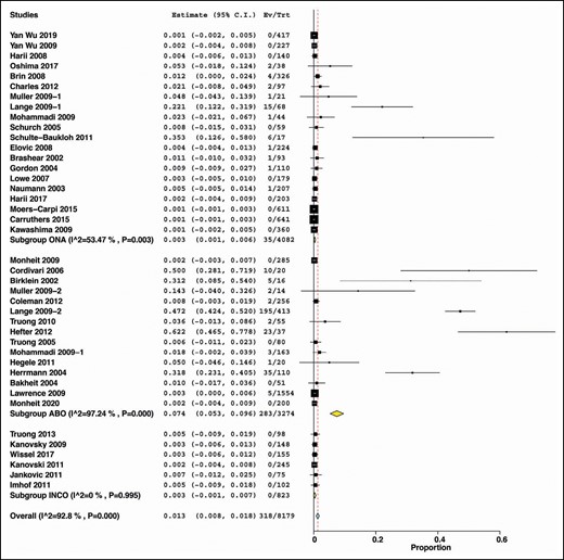 Subgroup analysis by the commercially available botulinum toxin type A.