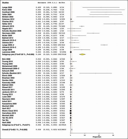 Subgroup analysis by whether the study primarily designed to detect neutralizing antibodies.