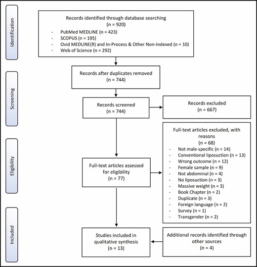 Preferred Reporting Items for Systematic Reviews and Meta-Analyses (PRISMA) flow diagram.