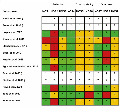 Quality assessment of observational studies with the Newcastle-Ottawa scale. §Case series evaluated with TMQCR/CS, a tool for evaluating the methodologic quality of case reports and case series developed by Murad et al.19