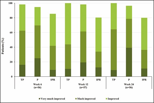 Aesthetic improvement assessments at 6, 12, and 24 weeks after polydioxanone sutures treatment performed by treating physician (TP), patient (P), and independent photographic reviewer (IPR) employing the Global Aesthetic Improvement Scale. No change was reported in the remaining patients.