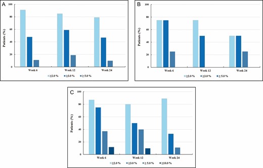 Percentage of patients presenting with skin movements per treated region at 6, 12, and 24 weeks after treatment and relative to baseline as quantified by major strain parameter: (A) midface (cheeks), (B) jawline, and (C) eyebrows.