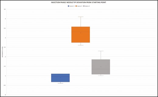 Injection-phase needle tip deviation.