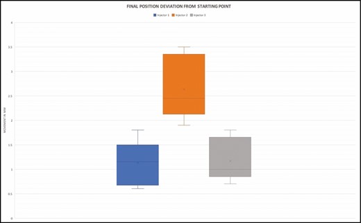 Final needle tip position deviation.