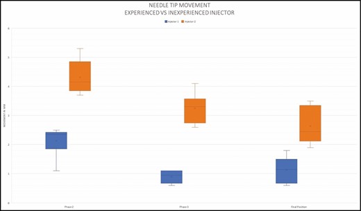 Impact of injector experience on needle tip movement..