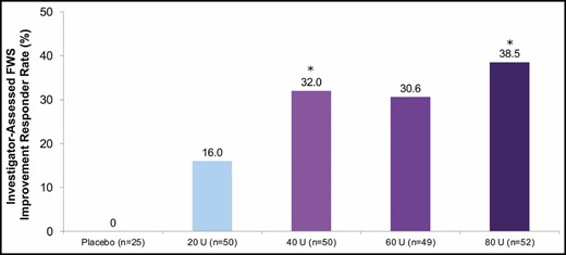 Proportion of responders (subjects with a ≥1-grade FWS improvement from baseline at maximum frown) at Week 24 (primary endpoint, mITT populationa). aAll randomized and treated subjects with a baseline and at least 1 postbaseline efficacy assessment, only in the DB phase. *P < 0.05 vs onabotulinumtoxinA 20 U by the Cochran-Mantel-Haenszel test stratified by center (P value for 60 U vs 20 U not significant). DB, double-blind; FWS, Facial Wrinkle Scale; mITT, modified intent-to-treat.