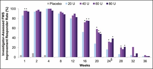 Proportion of responders at each visit (subjects with a ≥1-grade FWS improvement from baseline at maximum frown), assessed by investigator (secondary endpoint, mITT populationa). aAll randomized and treated subjects with a baseline and at least 1 postbaseline efficacy assessment, only in the DB phase. *P < 0.05 vs onabotulinumtoxinA 20 U by the Cochran-Mantel-Haenszel test stratified by center. §Primary time point. DB, double-blind; FWS, Facial Wrinkle Scale; mITT, modified intent-to-treat.