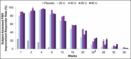 Proportion of responders at each visit (subjects with a ≥1-grade FWS improvement from baseline at maximum frown), assessed by subject (secondary endpoint, mITT populationa). aAll randomized and treated subjects with a baseline and at least 1 postbaseline efficacy assessment, only in the DB phase. *P < 0.05 vs onabotulinumtoxinA 20 U by the Cochran-Mantel-Haenszel test stratified by center. §Primary time point. DB, double-blind; FWS, Facial Wrinkle Scale; mITT, modified intent-to-treat.
