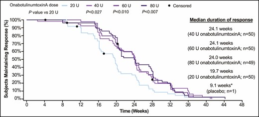 Time to return to baseline FWS grade at maximum frown for Week 4 respondersa (secondary endpoint, mITT populationb). aResponders were defined as subjects with a ≥1-grade improvement in GL severity at Week 4 on the investigator FWS at maximum frown. Percentages were calculated based on number of Week 4 responders within each treatment group. Censored subjects (•) did not return to baseline investigator FWS at the last visit where FWS at maximum frown was assessed. P values were based on log-rank test. bAll randomized and treated subjects with a baseline and at least 1 postbaseline efficacy assessment, only in the DB phase. *Median duration of response for placebo group was based on data from 1 responder; therefore, a Kaplan-Meier curve of these data is uninterpretable with respect to duration. DB, double-blind; FWS, Facial Wrinkle Scale; GL, glabellar line; mITT, modified intent-to-treat.