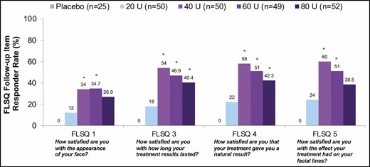 Proportion of responders reporting mostly or very satisfied on FLSQ follow-up items at Week 24 (secondary endpoint, mITT populationa). aAll randomized and treated subjects with a baseline and at least 1 postbaseline efficacy assessment, only in the DB phase. *P < 0.05 vs onabotulinumtoxinA 20 U by the Cochran-Mantel-Haenszel test stratified by center. DB, double-blind; FLSQ, Facial Line Satisfaction Questionnaire; mITT, modified intent-to-treat.