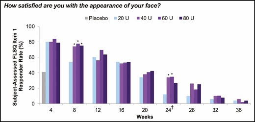 Proportion of responders reporting mostly or very satisfied on FLSQ follow-up Item 1 (secondary endpoint, mITT populationa). aAll randomized and treated subjects with a baseline and at least 1 postbaseline efficacy assessment, only in the DB phase. *P < 0.05 vs onabotulinumtoxinA 20 U by the Cochran-Mantel-Haenszel test stratified by center. †Primary time point. DB, double-blind; FLSQ, Facial Line Satisfaction Questionnaire; mITT, modified intent-to-treat.