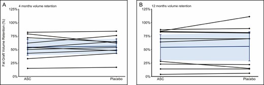 Ladder plots of the fat graft volume retention in both groups after 4 months (A) and 12 months (B). Each line represents a study participant where 1 breast was treated with adipose-derived stromal cells and the contralateral with placebo.