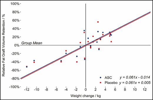 The effect of weight changes on fat graft volume retention adjusted for the treatment.