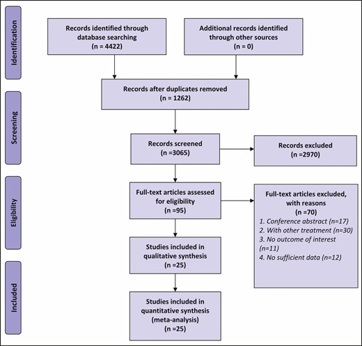 Flow diagram of the literature search.