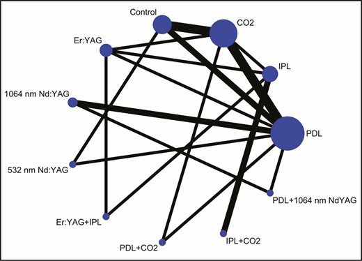 Network diagram for the Vancouver Scar Scale score.