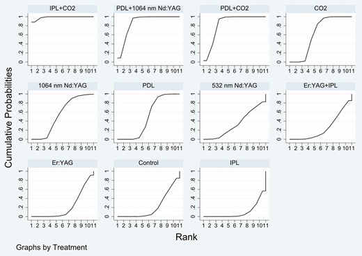 Plot of the surface under the cumulative ranking curve based on the frequentist approach for the Vancouver Scar Scale score.