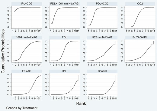 Plot of the surface under the cumulative ranking curve based on the Bayesian approach for the Vancouver Scar Scale score.