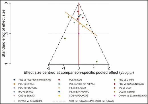 Funnel plot for the Vancouver Scar Scale score.