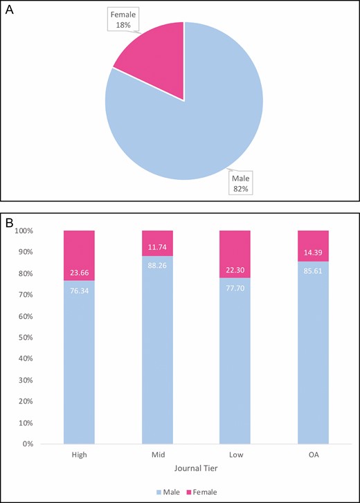 Proportion of senior authorship by gender (A) across all journals and (B) stratified by journal impact factor tier.