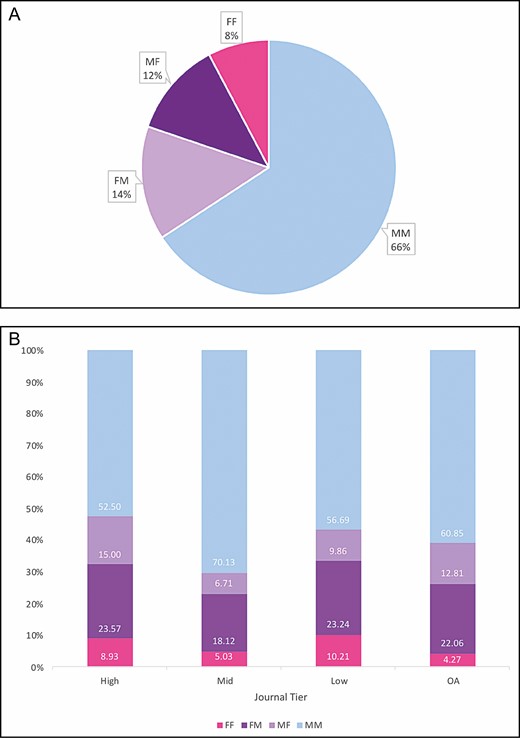 Proportion of author pairings by gender (A) across all journals and (B) stratified by journal impact factor tier. FF, female primary with female senior author; FM, female primary with male senior author; MF, male primary author with female senior author; MM, male primary with male senior author.