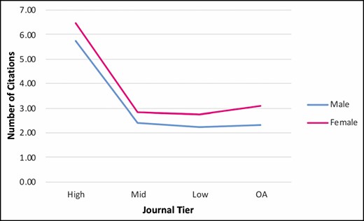 Number of citations (median quartile) per primary author stratified by journal tier. No significant difference was found between number of citations (median quartile) among male and female primary authors at each journal tier.