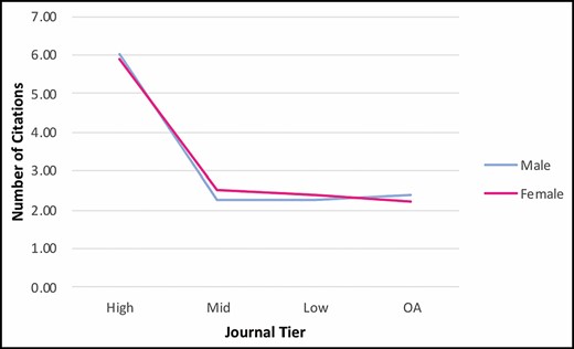 Number of citations (median quartile) per senior author stratified by journal tier. No significant difference was found between number of citations (median quartile) among male and female senior authors at each journal tier.
