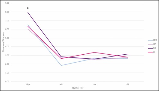 Number of citations (median quartile) per author pairing stratified by journal tier. There is a significant difference (*) between all authorship pairings in high-impact journals (P = 0.022). Specifically, articles with a male senior author and female primary author had more citations than those with a male primary author (P = 0.034). Significance was not determined across authorship pairings at any other tier. FF, female primary with female senior author; FM, female primary with male senior author; MF, male primary author with female senior author; MM, male primary with male senior author.