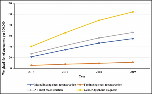 Temporal trends in ambulatory gender-affirming chest reconstruction per 100,000 encounters, 2016-2019.