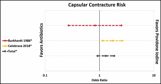 Capsular contracture risk: antibiotic irrigation vs povidone-iodine.