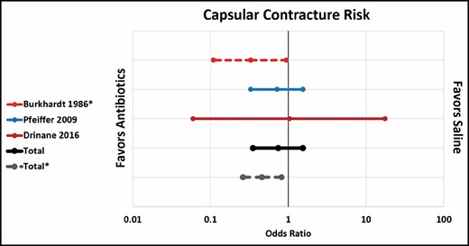 Capsular contracture risk: antibiotic irrigation vs saline.