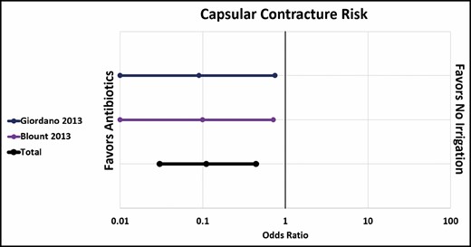 Capsular contracture risk: antibiotic irrigation vs no irrigation.