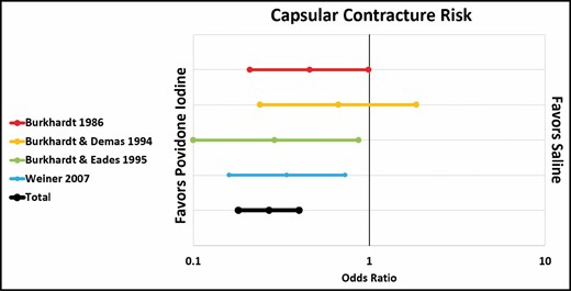 Capsular contracture risk: povidone-iodine vs saline.