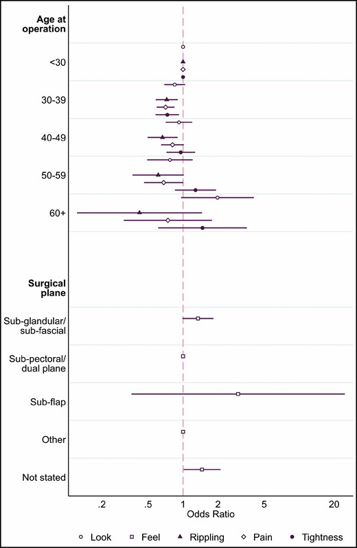 Forest plot showing the odds ratios and 95% CIs for the final BREAST-Q implant surveillance questions at 1-year follow-up for primary aesthetic implants.